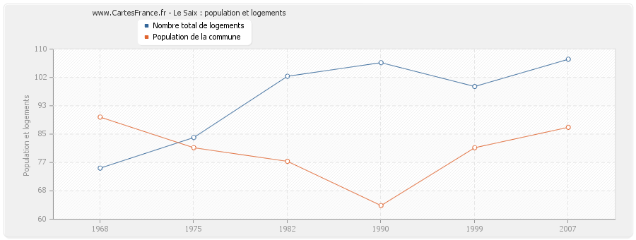 Le Saix : population et logements